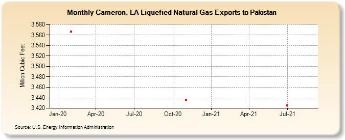 Cameron, LA Liquefied Natural Gas Exports to Pakistan (Million Cubic Feet)