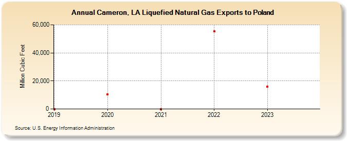 Cameron, LA Liquefied Natural Gas Exports to Poland (Million Cubic Feet)