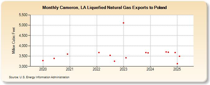 Cameron, LA Liquefied Natural Gas Exports to Poland (Million Cubic Feet)