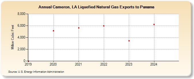 Cameron, LA Liquefied Natural Gas Exports to Panama (Million Cubic Feet)