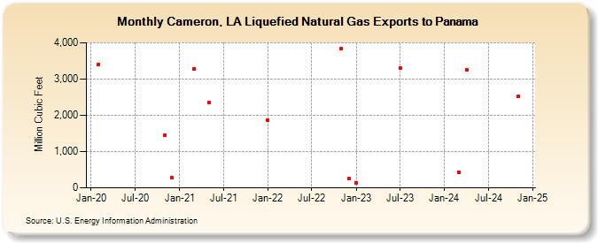 Cameron, LA Liquefied Natural Gas Exports to Panama (Million Cubic Feet)