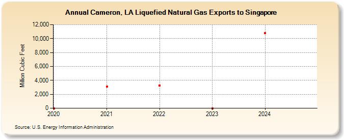 Cameron, LA Liquefied Natural Gas Exports to Singapore (Million Cubic Feet)