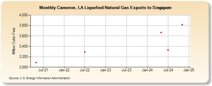 Cameron, LA Liquefied Natural Gas Exports to Singapore (Million Cubic Feet)