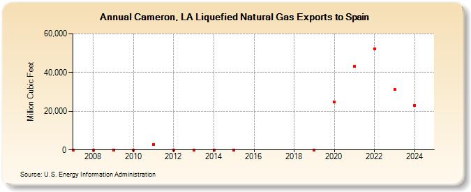 Cameron, LA Liquefied Natural Gas Exports to Spain (Million Cubic Feet)