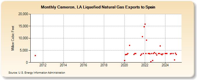 Cameron, LA Liquefied Natural Gas Exports to Spain (Million Cubic Feet)