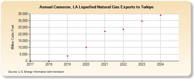 Cameron, LA Liquefied Natural Gas Exports to Turkiye (Million Cubic Feet)