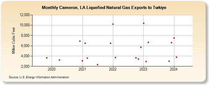 Cameron, LA Liquefied Natural Gas Exports to Turkiye (Million Cubic Feet)