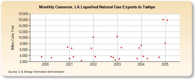 Cameron, LA Liquefied Natural Gas Exports to Turkiye (Million Cubic Feet)