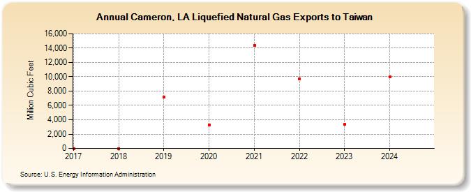 Cameron, LA Liquefied Natural Gas Exports to Taiwan (Million Cubic Feet)