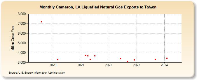Cameron, LA Liquefied Natural Gas Exports to Taiwan (Million Cubic Feet)