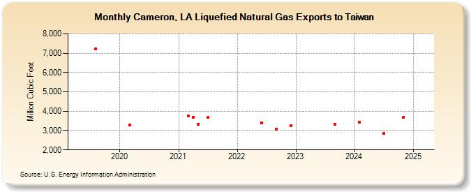 Cameron, LA Liquefied Natural Gas Exports to Taiwan (Million Cubic Feet)