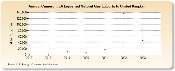 Cameron, LA Liquefied Natural Gas Exports to United Kingdom (Million Cubic Feet)