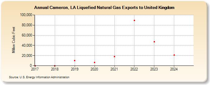 Cameron, LA Liquefied Natural Gas Exports to United Kingdom (Million Cubic Feet)