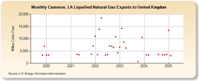 Cameron, LA Liquefied Natural Gas Exports to United Kingdom (Million Cubic Feet)