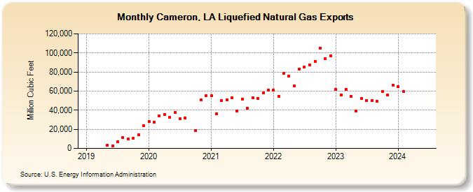 Cameron, LA Liquefied Natural Gas Exports (Million Cubic Feet)