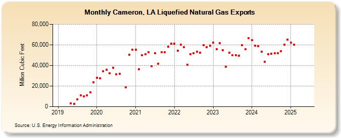 Cameron, LA Liquefied Natural Gas Exports (Million Cubic Feet)