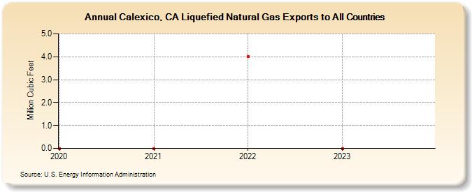 Calexico, CA Liquefied Natural Gas Exports to All Countries (Million Cubic Feet)