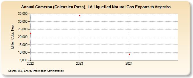 Cameron (Calcasieu Pass), LA Liquefied Natural Gas Exports to Argentina (Million Cubic Feet)