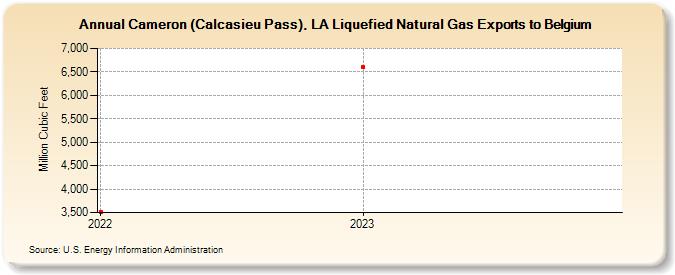 Cameron (Calcasieu Pass), LA Liquefied Natural Gas Exports to Belgium (Million Cubic Feet)