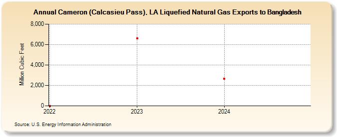 Cameron (Calcasieu Pass), LA Liquefied Natural Gas Exports to Bangladesh (Million Cubic Feet)