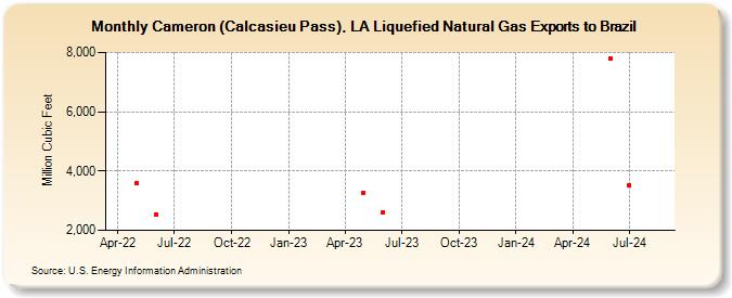 Cameron (Calcasieu Pass), LA Liquefied Natural Gas Exports to Brazil (Million Cubic Feet)