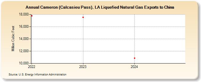 Cameron (Calcasieu Pass), LA Liquefied Natural Gas Exports to China (Million Cubic Feet)