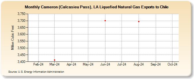 Cameron (Calcasieu Pass), LA Liquefied Natural Gas Exports to Chile (Million Cubic Feet)