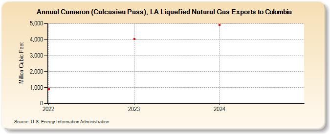 Cameron (Calcasieu Pass), LA Liquefied Natural Gas Exports to Colombia (Million Cubic Feet)