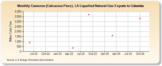 Cameron (Calcasieu Pass), LA Liquefied Natural Gas Exports to Colombia (Million Cubic Feet)