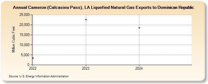 Cameron (Calcasieu Pass), LA Liquefied Natural Gas Exports to Dominican Republic (Million Cubic Feet)