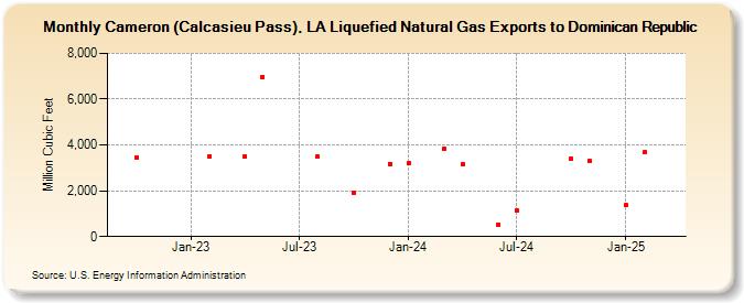 Cameron (Calcasieu Pass), LA Liquefied Natural Gas Exports to Dominican Republic (Million Cubic Feet)