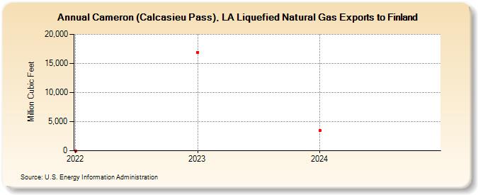 Cameron (Calcasieu Pass), LA Liquefied Natural Gas Exports to Finland (Million Cubic Feet)