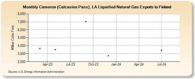 Cameron (Calcasieu Pass), LA Liquefied Natural Gas Exports to Finland (Million Cubic Feet)