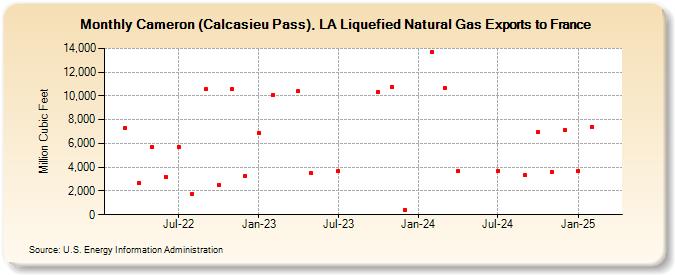 Cameron (Calcasieu Pass), LA Liquefied Natural Gas Exports to France (Million Cubic Feet)