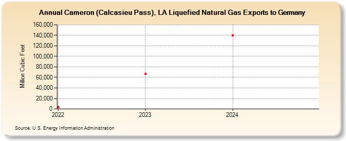 Cameron (Calcasieu Pass), LA Liquefied Natural Gas Exports to Germany (Million Cubic Feet)