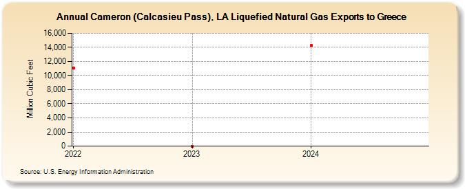 Cameron (Calcasieu Pass), LA Liquefied Natural Gas Exports to Greece (Million Cubic Feet)