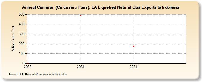 Cameron (Calcasieu Pass), LA Liquefied Natural Gas Exports to Indonesia (Million Cubic Feet)