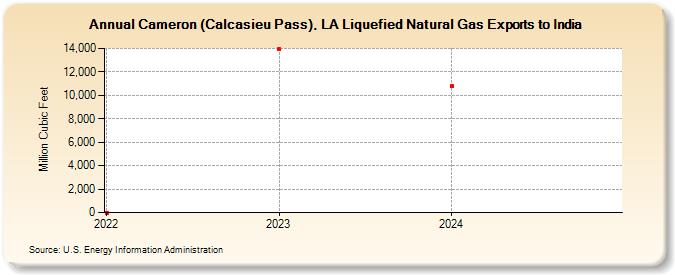 Cameron (Calcasieu Pass), LA Liquefied Natural Gas Exports to India (Million Cubic Feet)