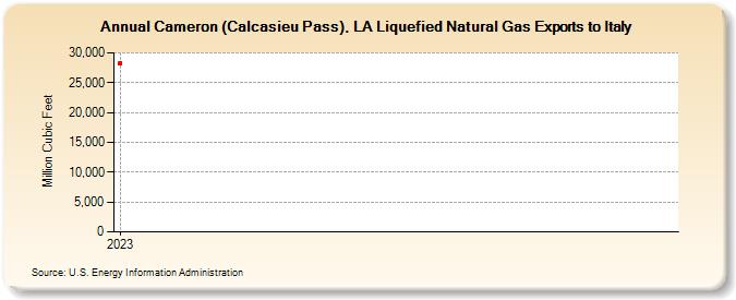 Cameron (Calcasieu Pass), LA Liquefied Natural Gas Exports to Italy (Million Cubic Feet)