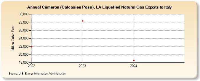 Cameron (Calcasieu Pass), LA Liquefied Natural Gas Exports to Italy (Million Cubic Feet)