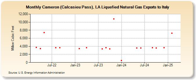 Cameron (Calcasieu Pass), LA Liquefied Natural Gas Exports to Italy (Million Cubic Feet)