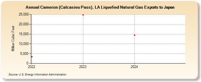 Cameron (Calcasieu Pass), LA Liquefied Natural Gas Exports to Japan (Million Cubic Feet)