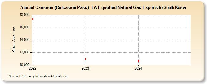 Cameron (Calcasieu Pass), LA Liquefied Natural Gas Exports to South Korea (Million Cubic Feet)