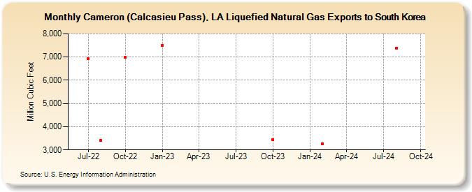 Cameron (Calcasieu Pass), LA Liquefied Natural Gas Exports to South Korea (Million Cubic Feet)