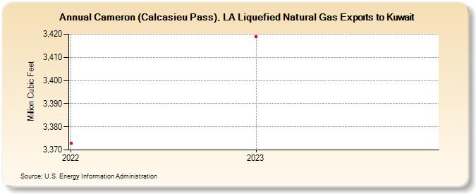 Cameron (Calcasieu Pass), LA Liquefied Natural Gas Exports to Kuwait (Million Cubic Feet)