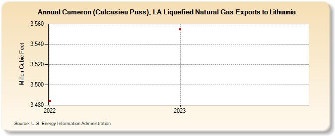 Cameron (Calcasieu Pass), LA Liquefied Natural Gas Exports to Lithuania (Million Cubic Feet)