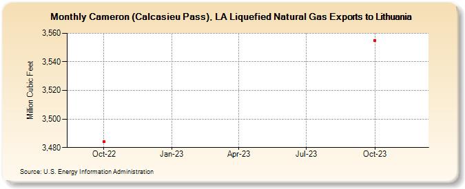 Cameron (Calcasieu Pass), LA Liquefied Natural Gas Exports to Lithuania (Million Cubic Feet)