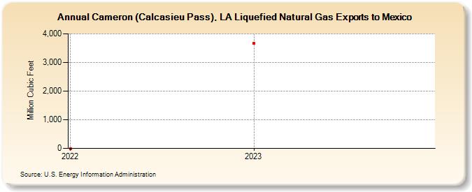 Cameron (Calcasieu Pass), LA Liquefied Natural Gas Exports to Mexico (Million Cubic Feet)