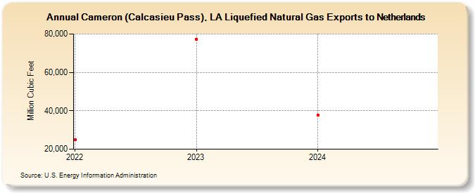 Cameron (Calcasieu Pass), LA Liquefied Natural Gas Exports to Netherlands (Million Cubic Feet)