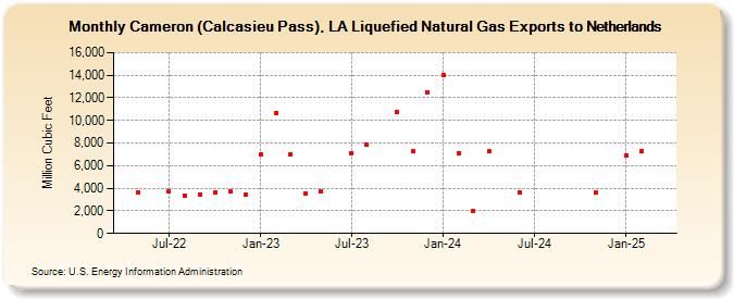 Cameron (Calcasieu Pass), LA Liquefied Natural Gas Exports to Netherlands (Million Cubic Feet)